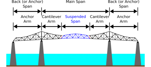 Cantilever Bridge