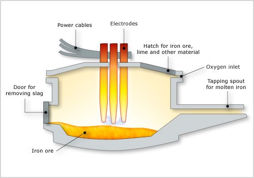 Steel Arc Furnace 3